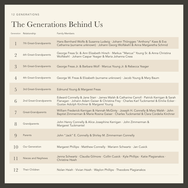 The Generations Behind Us — twelve-generation family chart